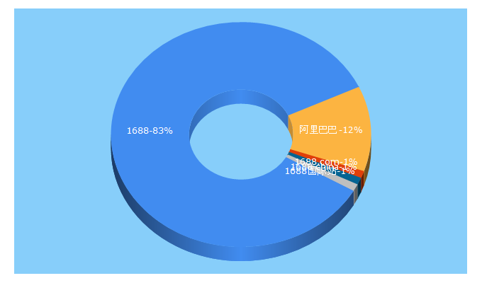 Top 5 Keywords send traffic to 1688.com