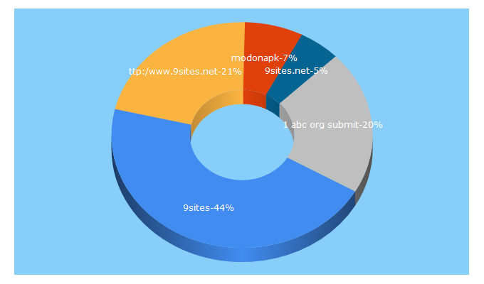 Top 5 Keywords send traffic to 9sites.net