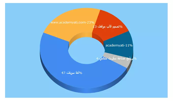Top 5 Keywords send traffic to academyati.com