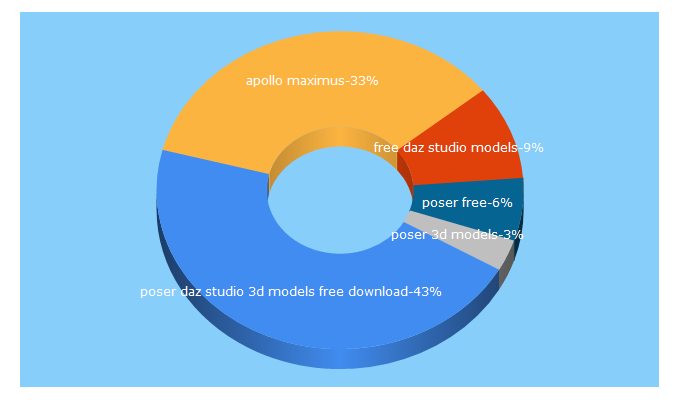 Top 5 Keywords send traffic to adh3d.com