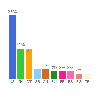 Top 10 Visitors Percentage By Countries for adobe.com