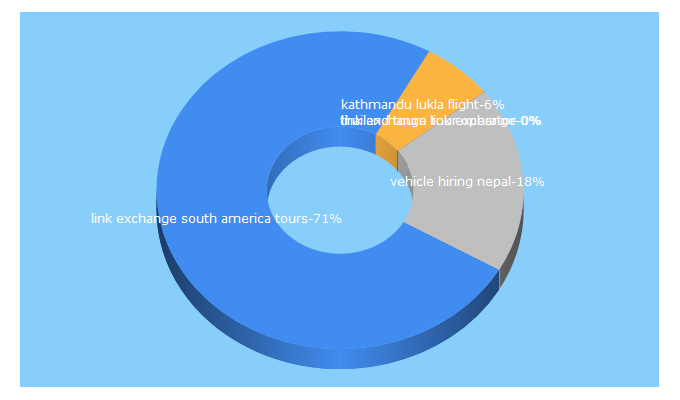 Top 5 Keywords send traffic to adventurehikenepal.com
