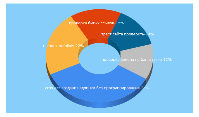 Top 5 Keywords send traffic to advermedia.ua