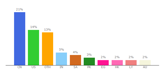 Top 10 Visitors Percentage By Countries for alibaba.com