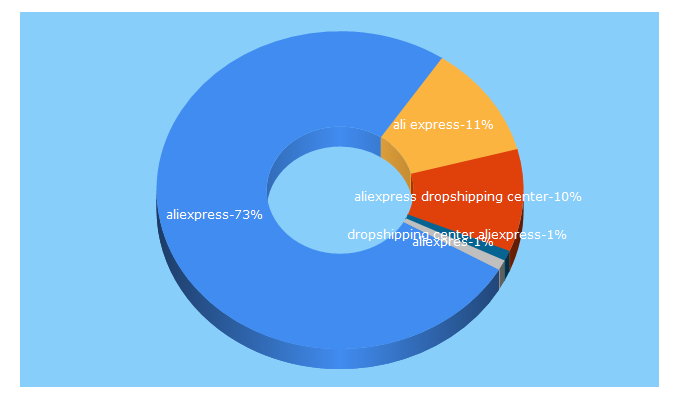 Top 5 Keywords send traffic to aliexpress.com