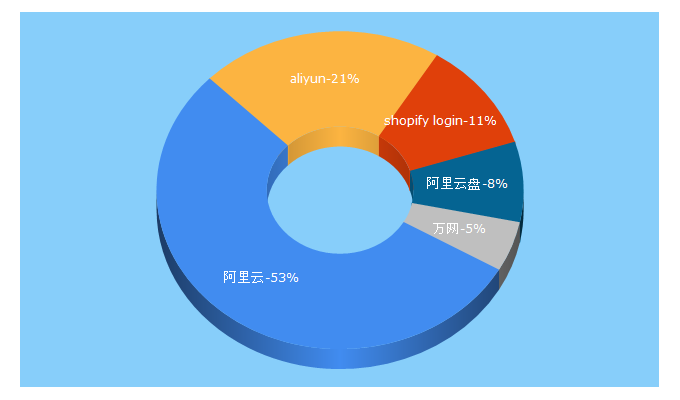 Top 5 Keywords send traffic to aliyun.com