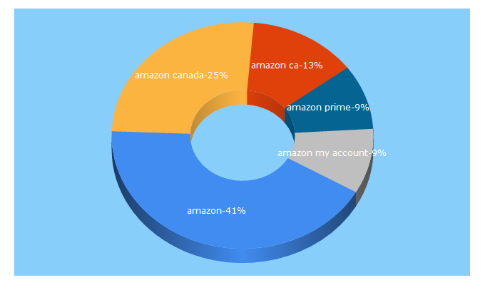Top 5 Keywords send traffic to amazon.ca