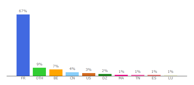 Top 10 Visitors Percentage By Countries for amazon.fr