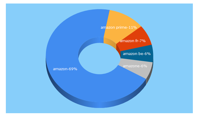 Top 5 Keywords send traffic to amazon.fr