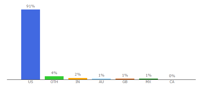 Top 10 Visitors Percentage By Countries for apartments.com