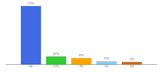 Top 10 Visitors Percentage By Countries for apsense.com