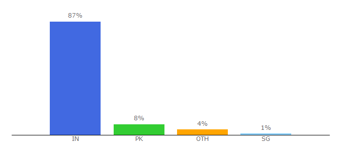 Top 10 Visitors Percentage By Countries for articleted.com