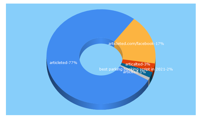 Top 5 Keywords send traffic to articleted.com