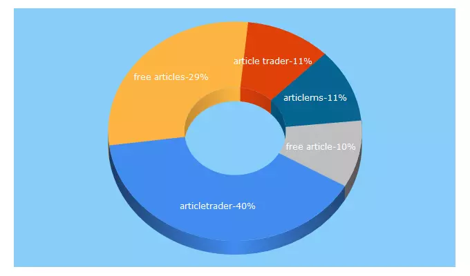 Top 5 Keywords send traffic to articletrader.com