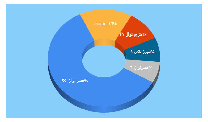 Top 5 Keywords send traffic to asriran.com
