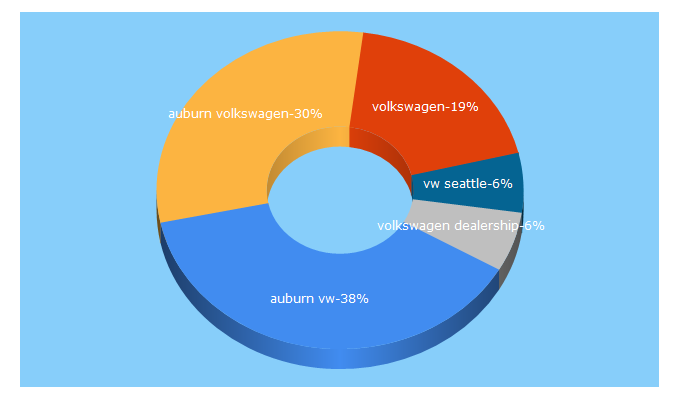 Top 5 Keywords send traffic to auburnvw.com