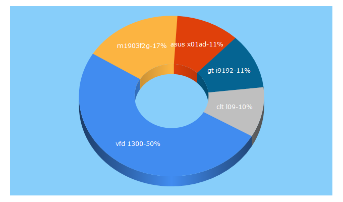 Top 5 Keywords send traffic to audiosystemsrl.com