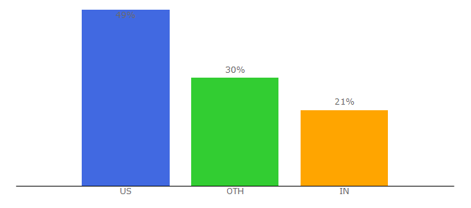 Top 10 Visitors Percentage By Countries for awesomedynamic.com