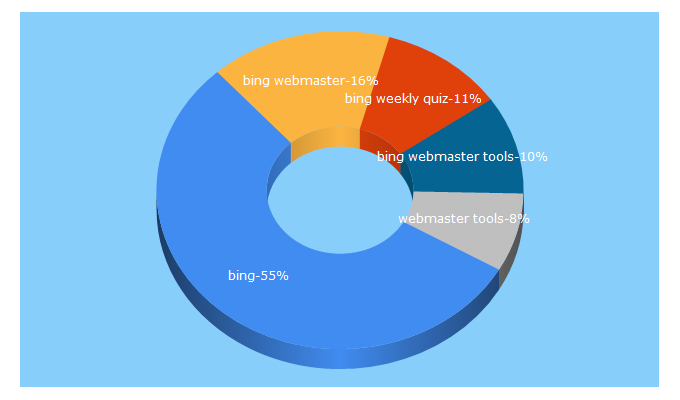 Top 5 Keywords send traffic to bing.com