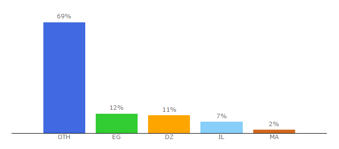 Top 10 Visitors Percentage By Countries for bitcoinarabic.com