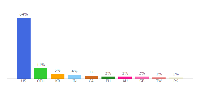 Top 10 Visitors Percentage By Countries for bleacherreport.com