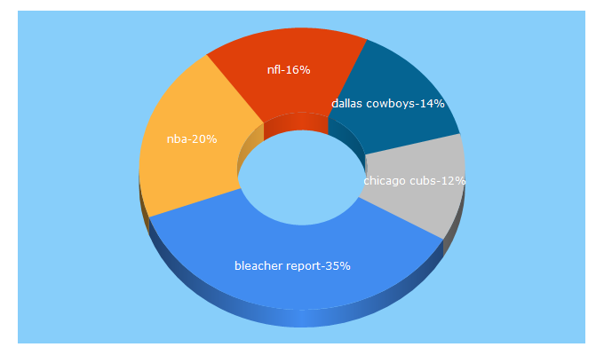 Top 5 Keywords send traffic to bleacherreport.com