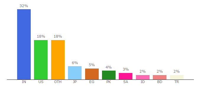 Top 10 Visitors Percentage By Countries for blog.youtube