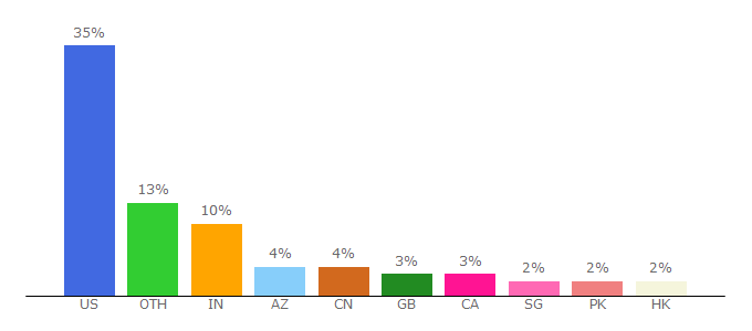 Top 10 Visitors Percentage By Countries for bloomberg.com