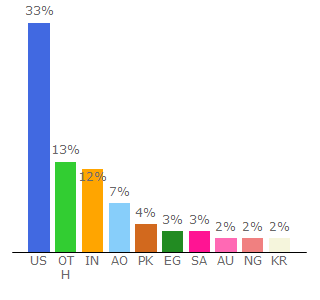 Top 10 Visitors Percentage By Countries for bluehost.com