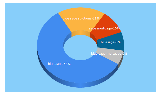 Top 5 Keywords send traffic to bluesageusa.com