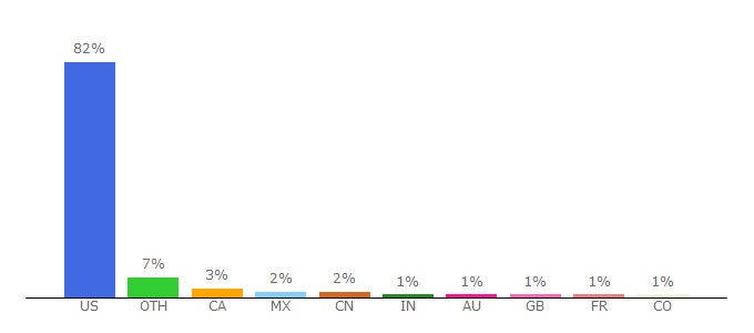 Top 10 Visitors Percentage By Countries for breitbart.com