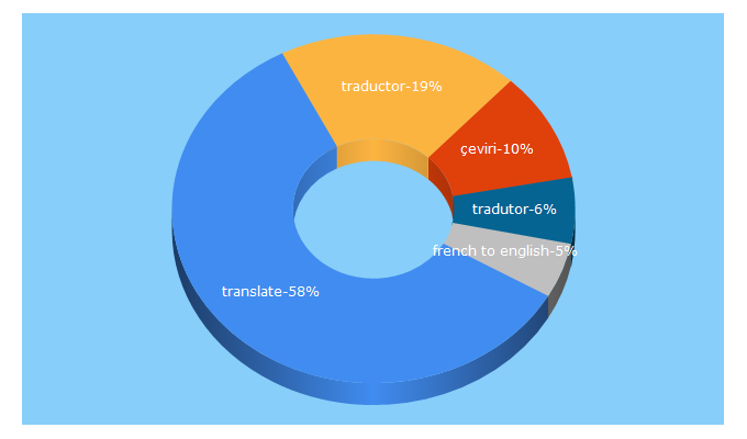 Top 5 Keywords send traffic to cambridge.org