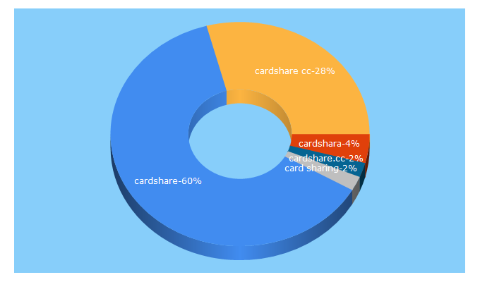 Top 5 Keywords send traffic to cardshare.cc