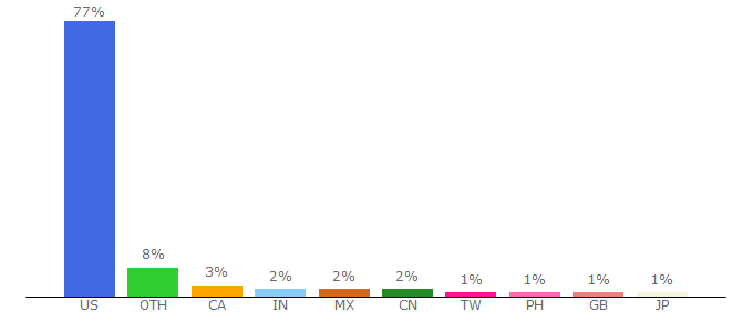 Top 10 Visitors Percentage By Countries for cbssports.com
