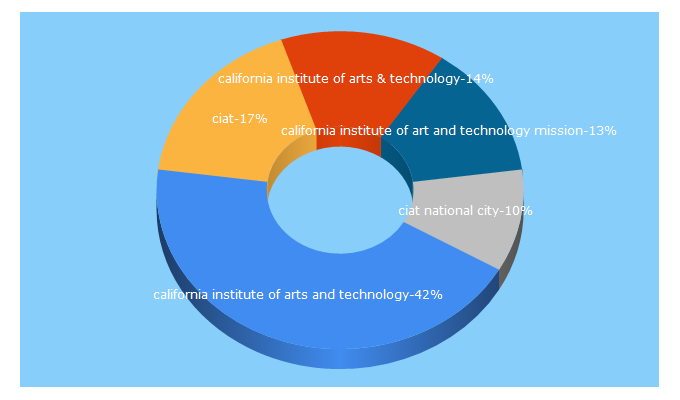 Top 5 Keywords send traffic to ciat.edu