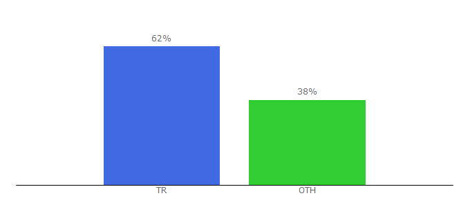 Top 10 Visitors Percentage By Countries for clupflixgo.com