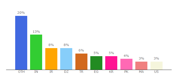 Top 10 Visitors Percentage By Countries for coinmarketcal.com