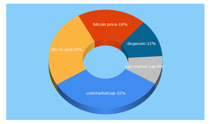 Top 5 Keywords send traffic to coinmarketcap.com