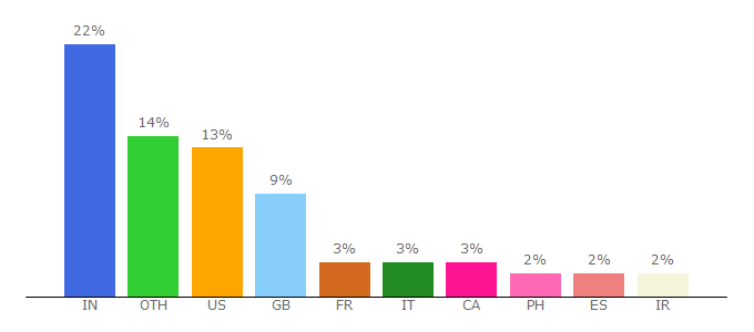 Top 10 Visitors Percentage By Countries for collinsdictionary.com