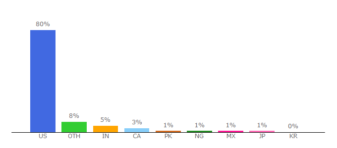 Top 10 Visitors Percentage By Countries for constantcontact.com