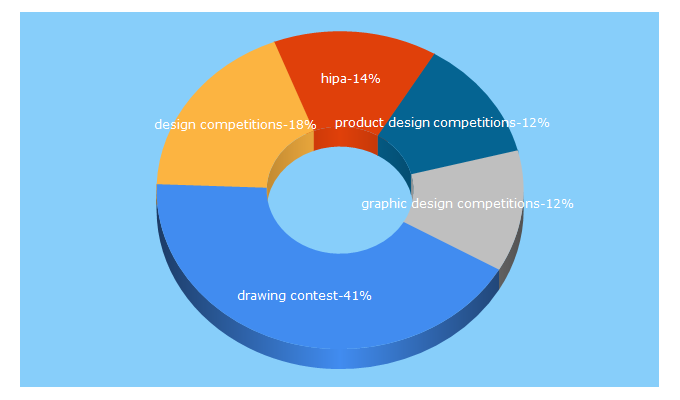 Top 5 Keywords send traffic to contestwatchers.com