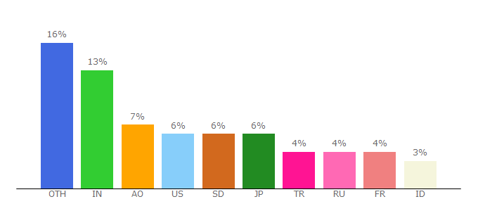 Top 10 Visitors Percentage By Countries for convertio.co