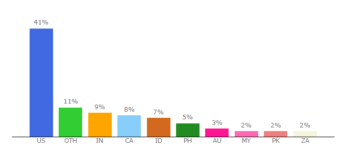 Top 10 Visitors Percentage By Countries for coursehero.com