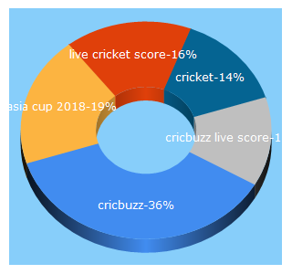Top 5 Keywords send traffic to cricbuzz.com