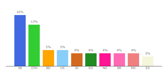 Top 10 Visitors Percentage By Countries for cutt.ly