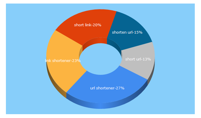 Top 5 Keywords send traffic to cutt.ly
