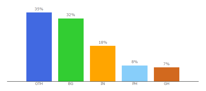 Top 10 Visitors Percentage By Countries for dagcoin.pro