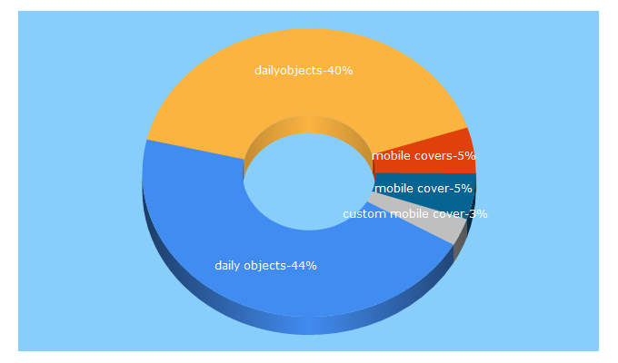 Top 5 Keywords send traffic to dailyobjects.com