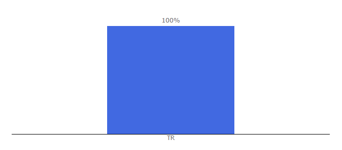 Top 10 Visitors Percentage By Countries for deazur.com