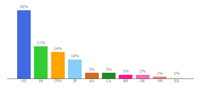 Top 10 Visitors Percentage By Countries for dell.com